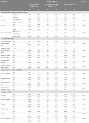 Pre-exposure prophylaxis among Brazilian men who have sex with men: a comparative study between migrants and non-migrants